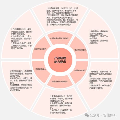 AI产品经理思维 构建智能产品的新范式